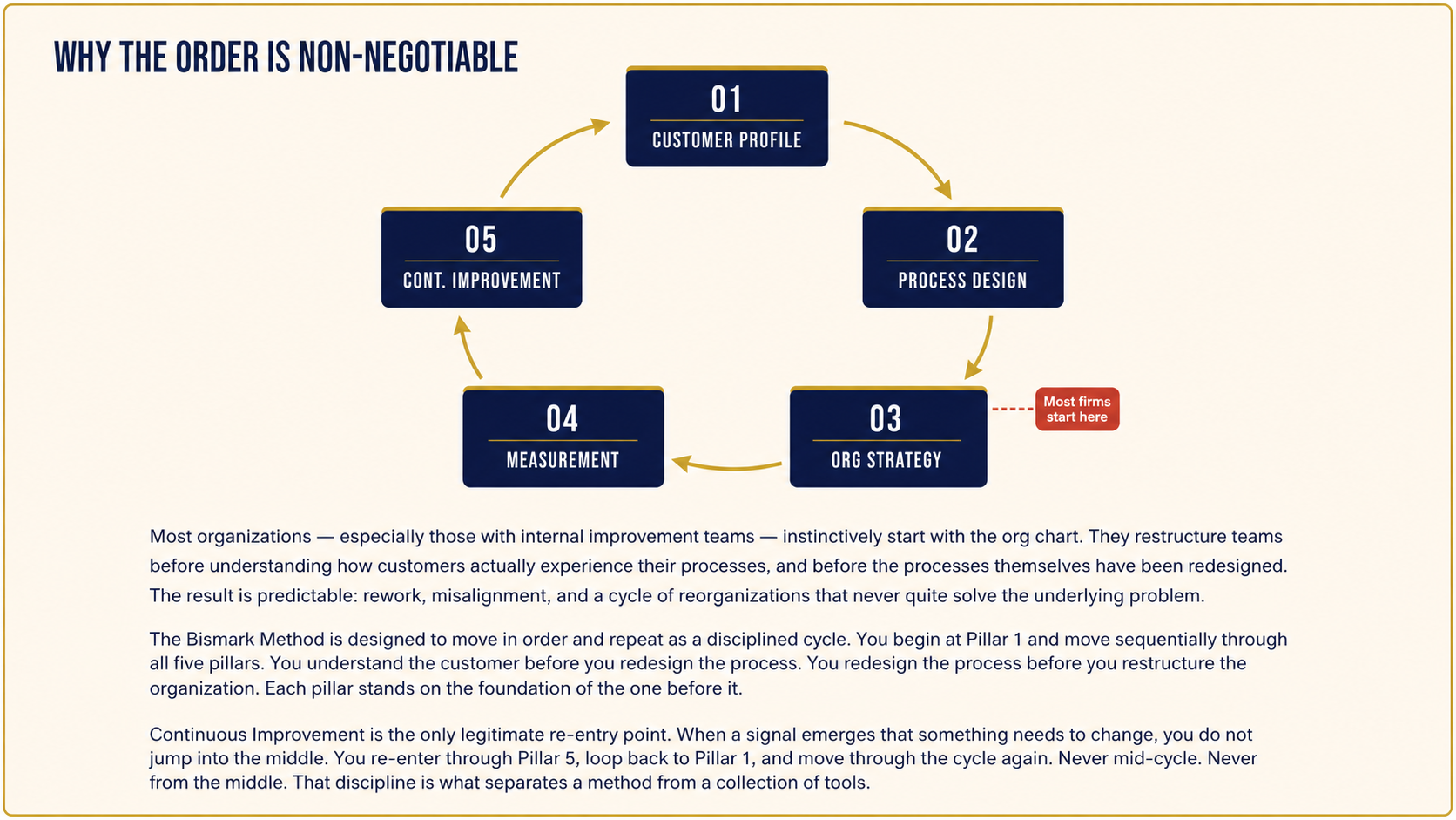 Why the order of the five pillars is non-negotiable: customers first, then process, then organization, then measurement, then continuous improvement — with continuous improvement as the only legitimate re-entry point